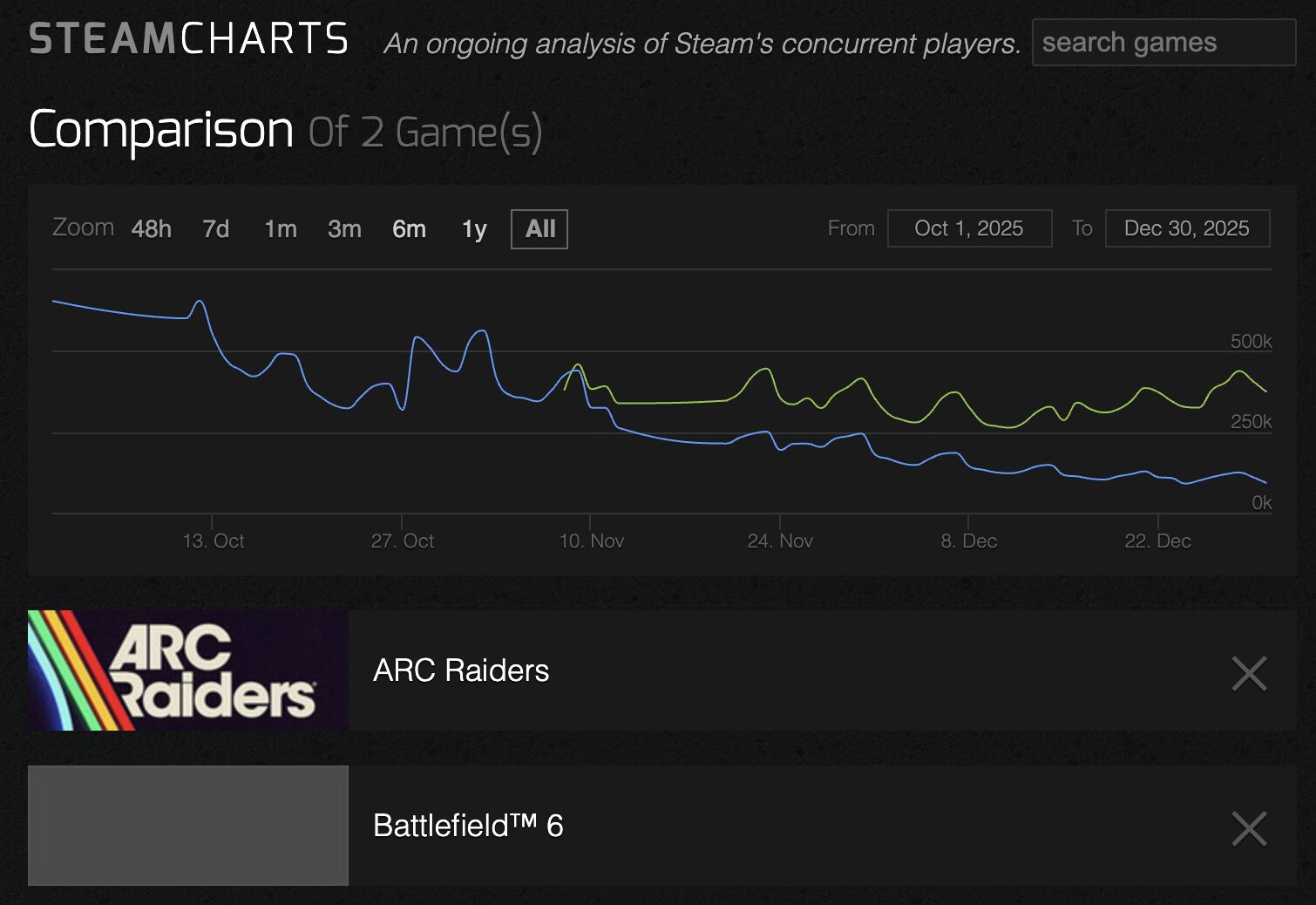 ARC Raiders op Steam vs Battlefield 6.