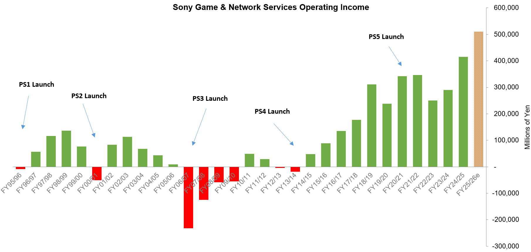PlayStation verkoopcijfers door de jaren heen. Bron: ZhugeEx (via Bluesky).