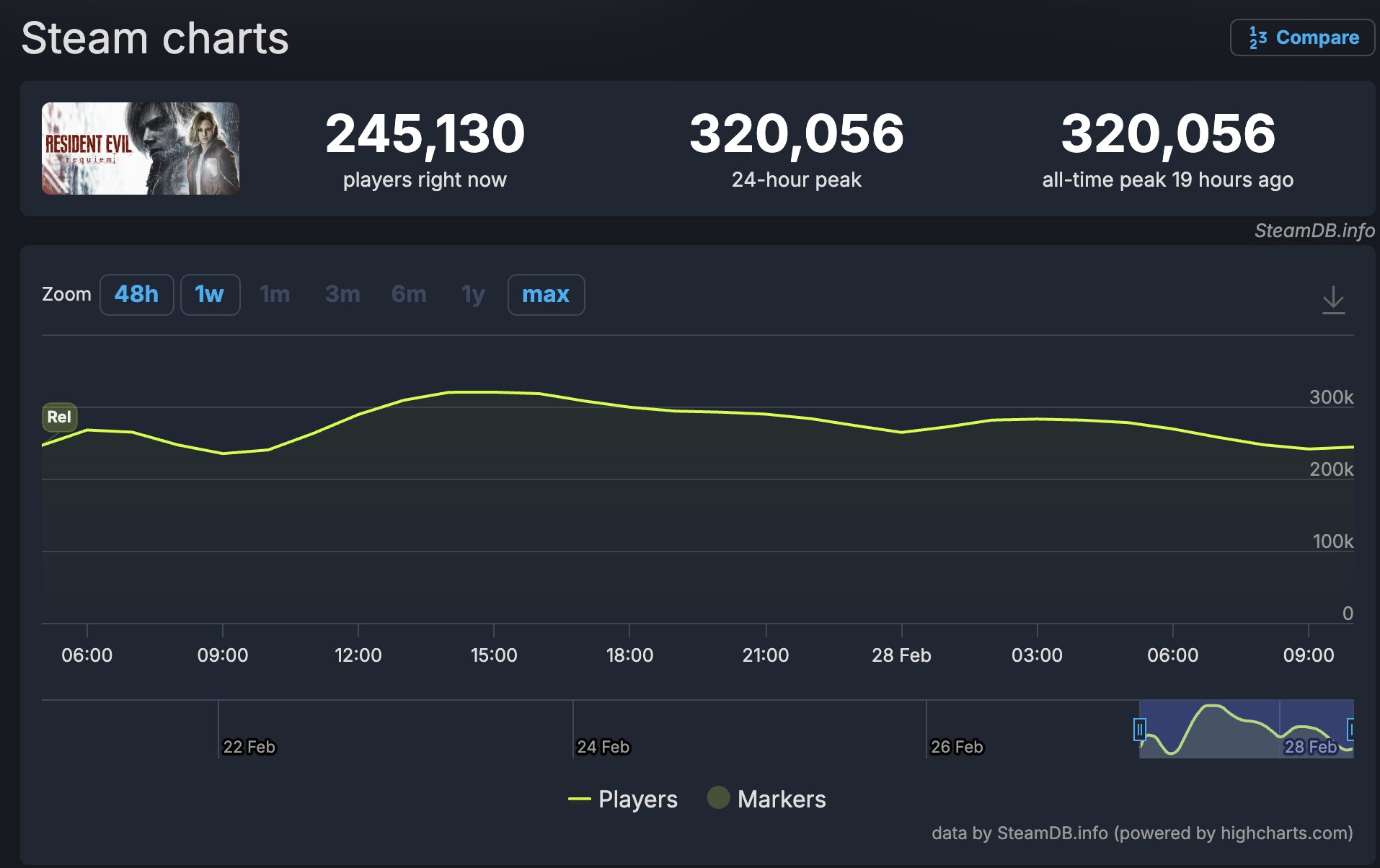 Steam-cijfers van Resident Evil Requiem.