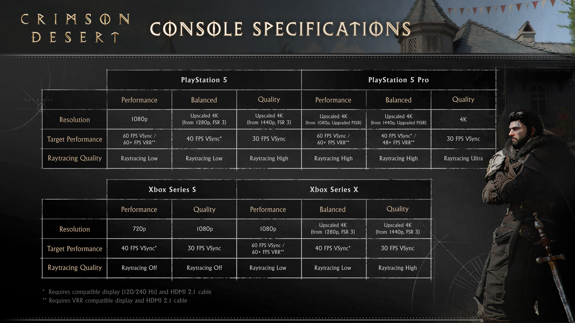 Crimson Desert console specs.